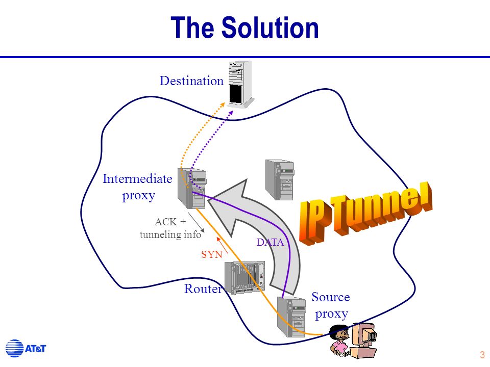 3 The Solution Intermediate proxy SYN Router Destination Source proxy ACK + tunneling info DATA