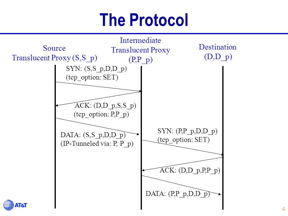 4 The Protocol Source Translucent Proxy (S,S_p) Intermediate Translucent Proxy (P,P_p) Destination (D,D_p) SYN: (S,S_p,D,D_p) (tcp_option: SET) ACK: (D,D_p,S,S_p) (tcp_option: P,P_p) DATA: (S,S_p,D,D_p) (IP-Tunneled via: P, P_p) SYN: (P,P_p,D,D_p) (tcp_option: SET) ACK: (D,D_p,P,P_p) DATA: (P,P_p,D,D_p)