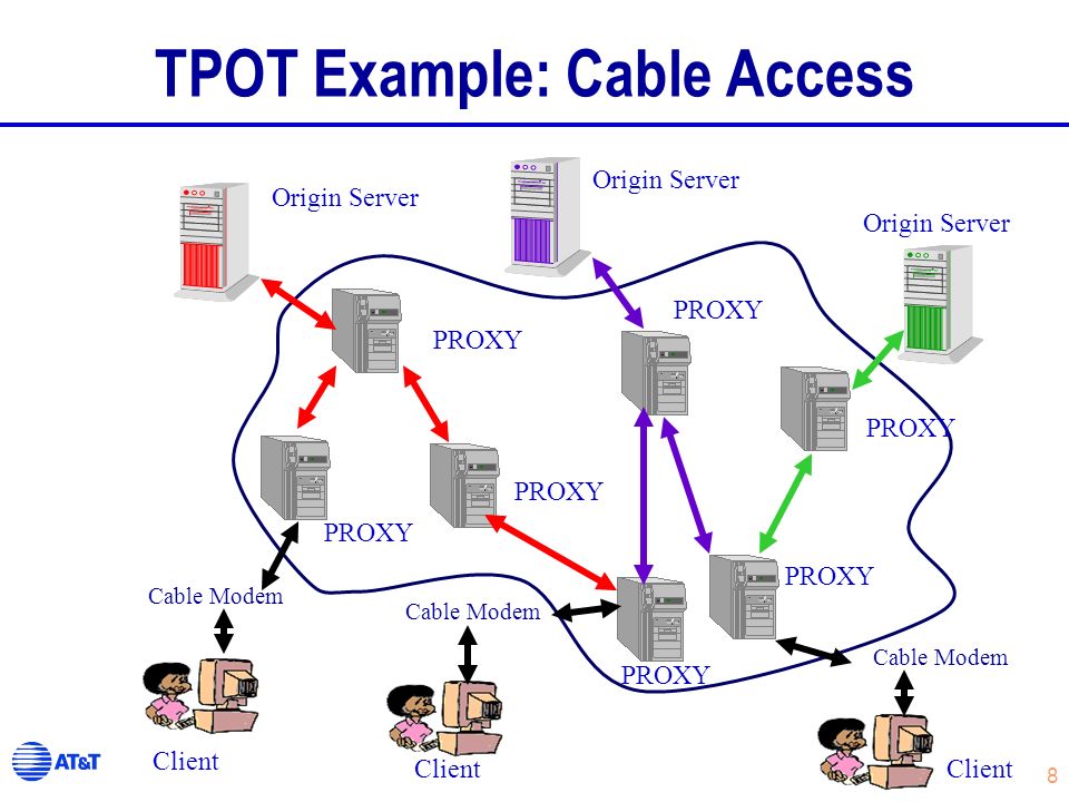 8 TPOT Example: Cable Access Origin Server Client PROXY Origin Server Client Cable Modem PROXY