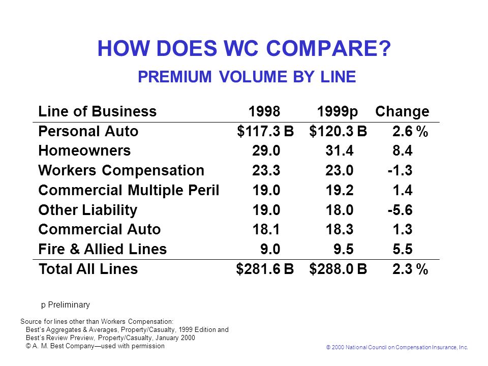 Workers Compensation Cur Issues Session Wcp 22 Robert 2000 National Council On Compensation Insurance Inc