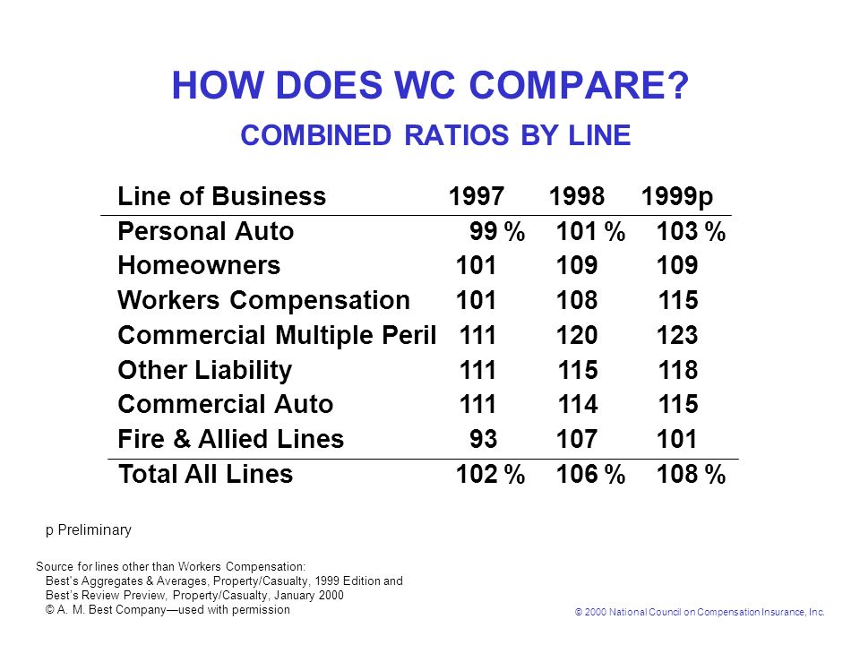 Workers Compensation Cur Issues Session Wcp 22 Robert 2000 National Council On Compensation Insurance Inc