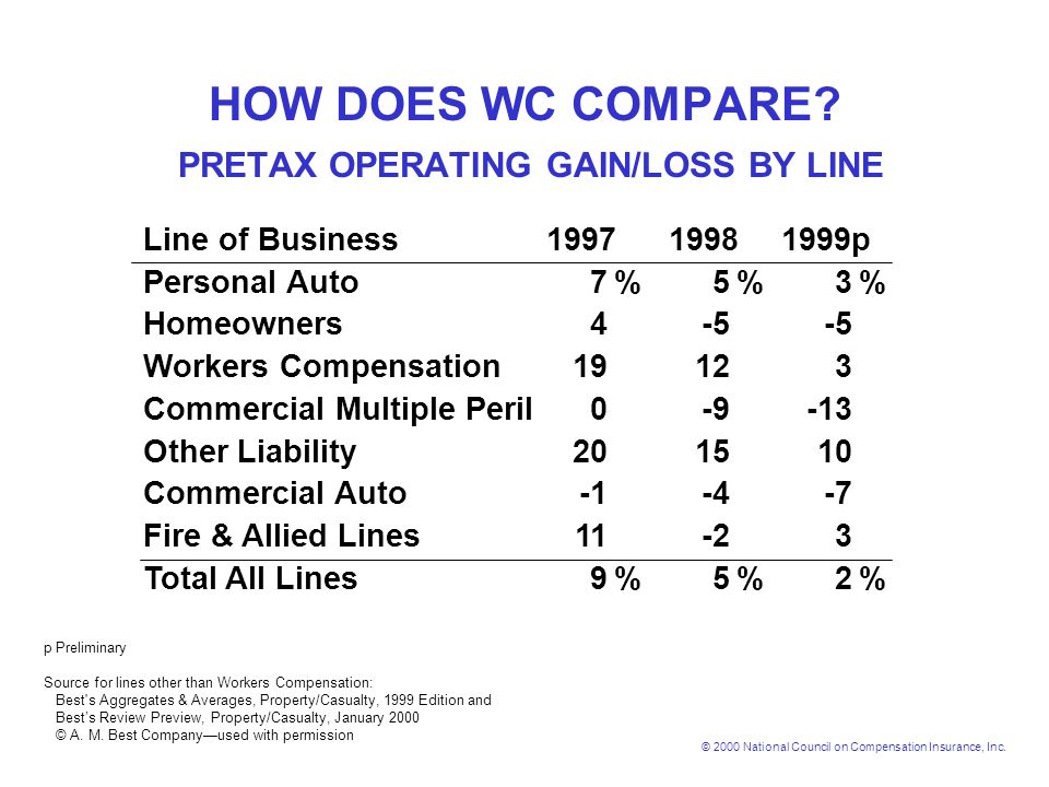Workers Compensation Cur Issues Session Wcp 22 Robert 2000 National Council On Compensation Insurance Inc
