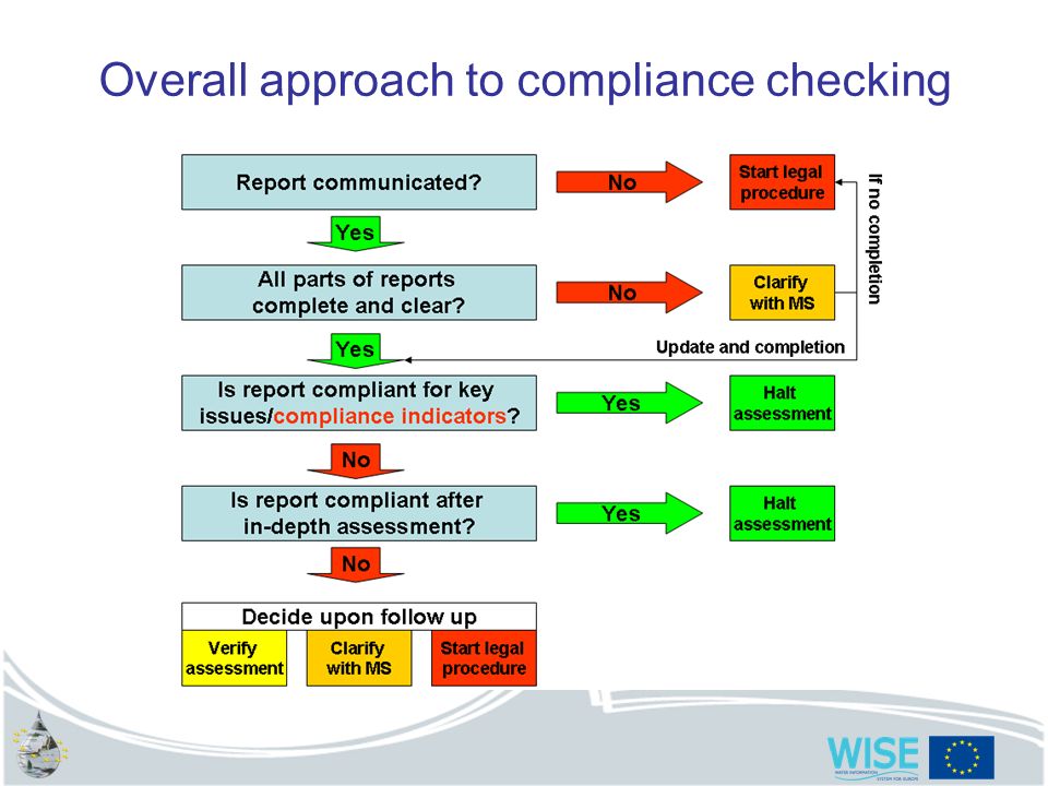 Overall approach to compliance checking