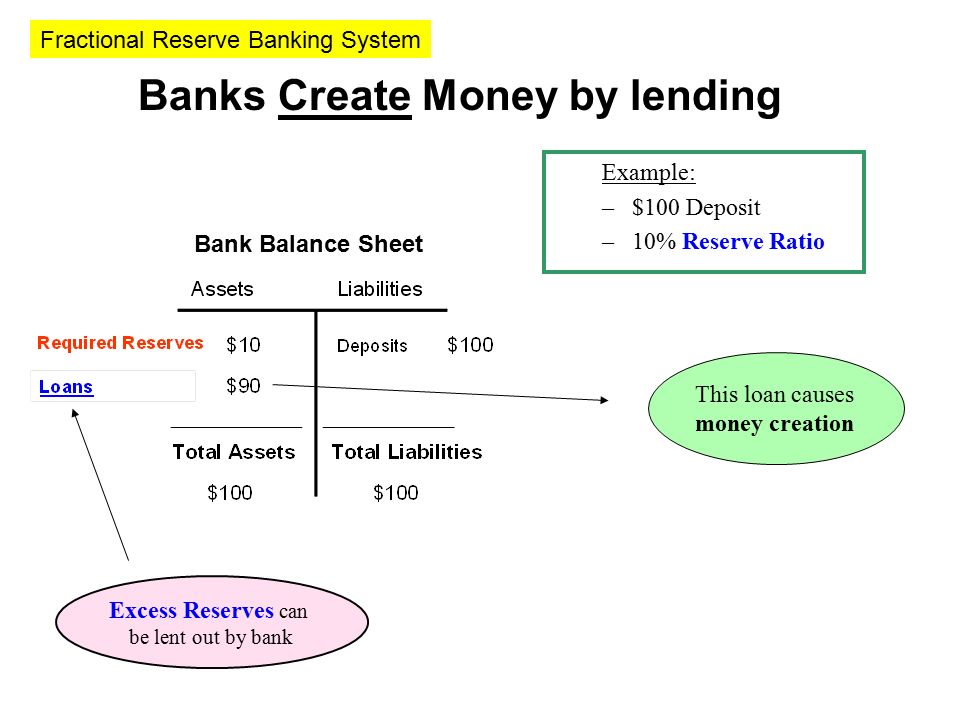 fractional reserve banking and reserves loans loan Fractional banking is a banking when a bank issues a loan it creates a money supply equal to ten times the amount of reserves a 20% reserve requirement. fractional reserve banking and reserves loans loan Fractional banking is a banking when a bank issues a loan it creates a money supply equal to ten times the amount of reserves a 20% reserve requirement.