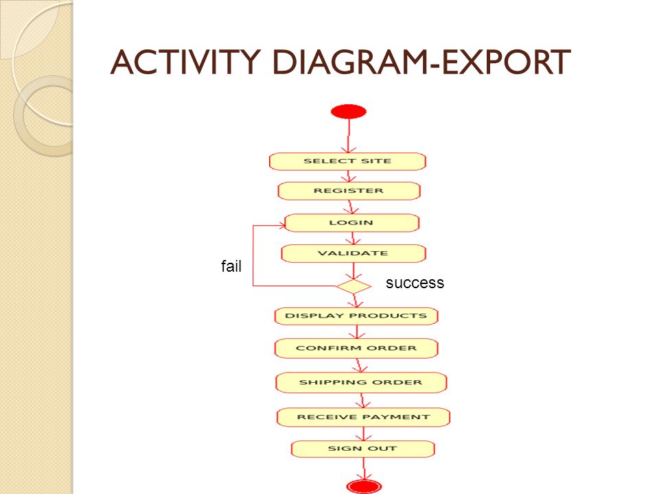 ACTIVITY DIAGRAM-EXPORT success fail