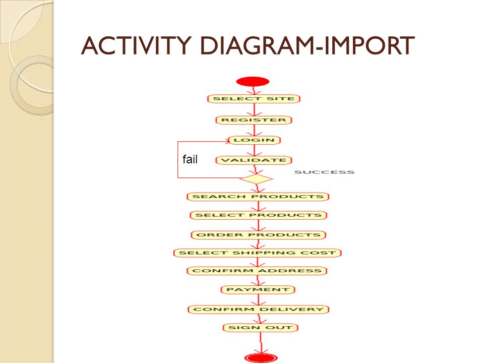 ACTIVITY DIAGRAM-IMPORT fail