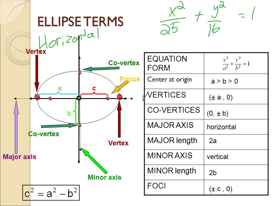 Ellipses Ellipse Terms Ca Minor Axis Major Equation Form 2 Ellipse