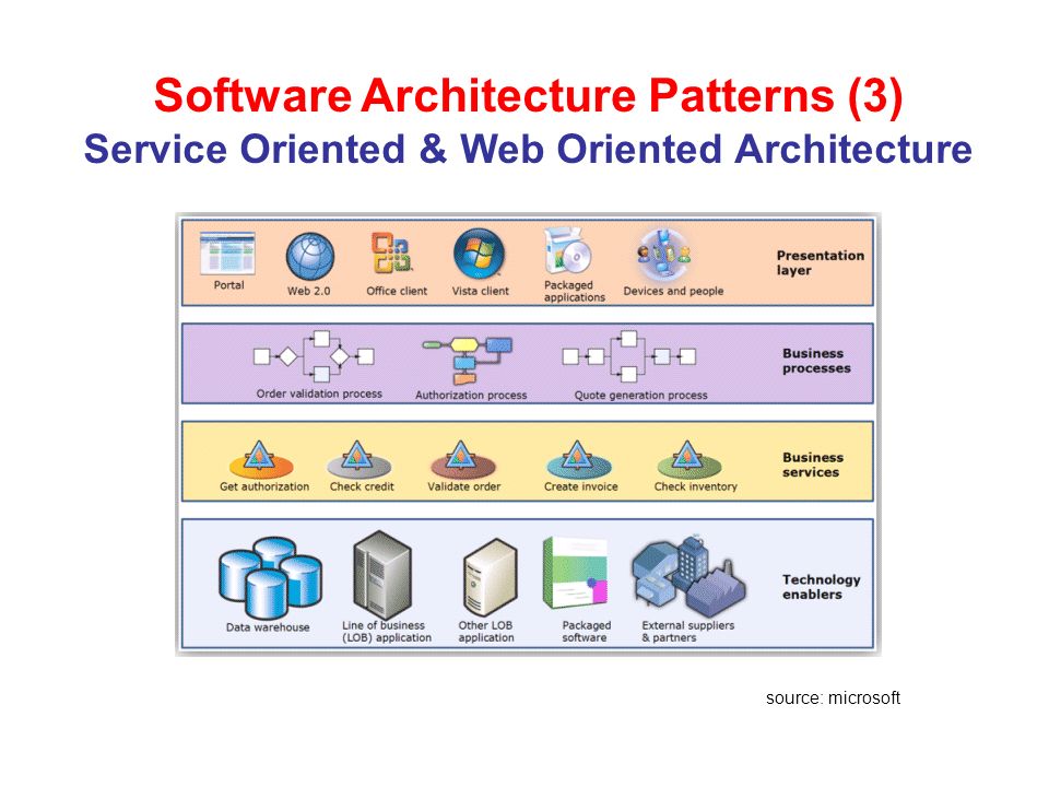 what is service oriented architecture