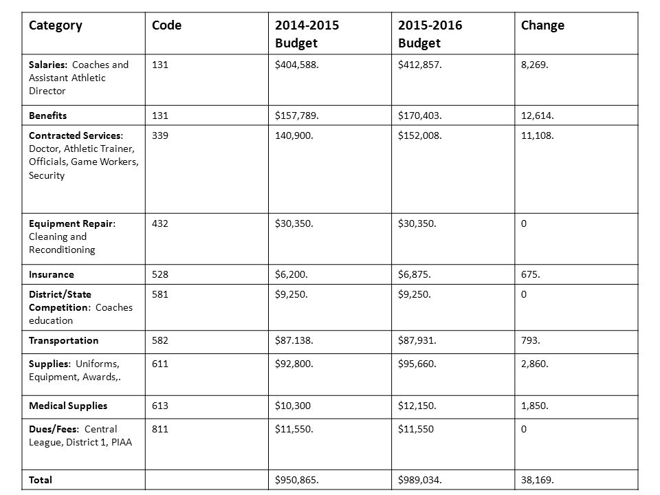 average high school athletic budget