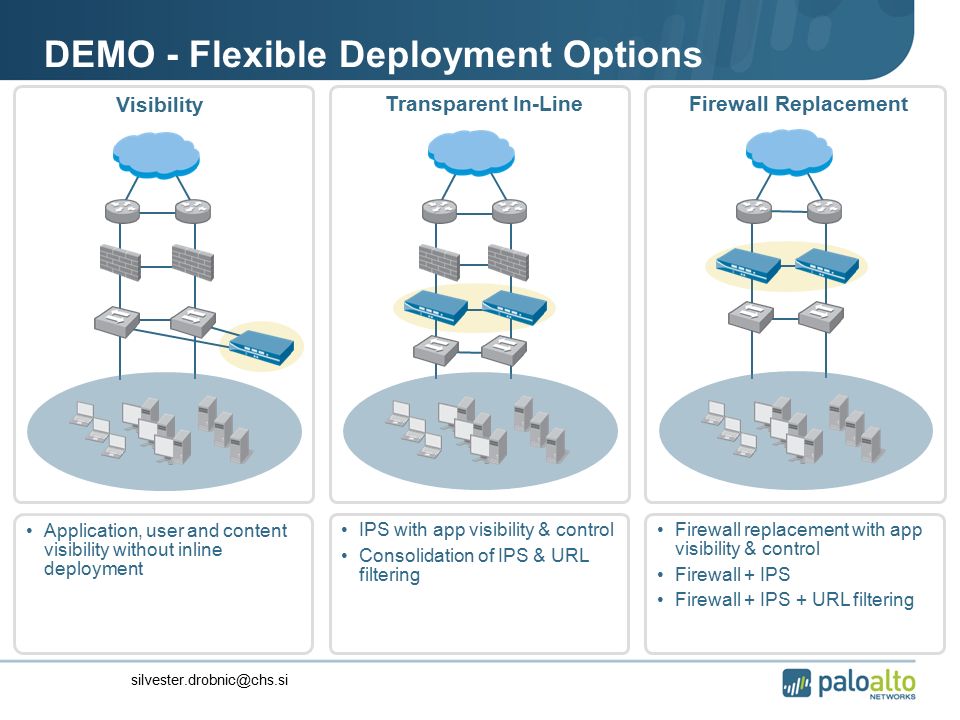 DEMO - Flexible Deployment Options Visibility Transparent In-Line Firewall Replacement Application, user and content visibility without inline deployment IPS with app visibility & control Consolidation of IPS & URL filtering Firewall replacement with app visibility & control Firewall + IPS Firewall + IPS + URL filtering