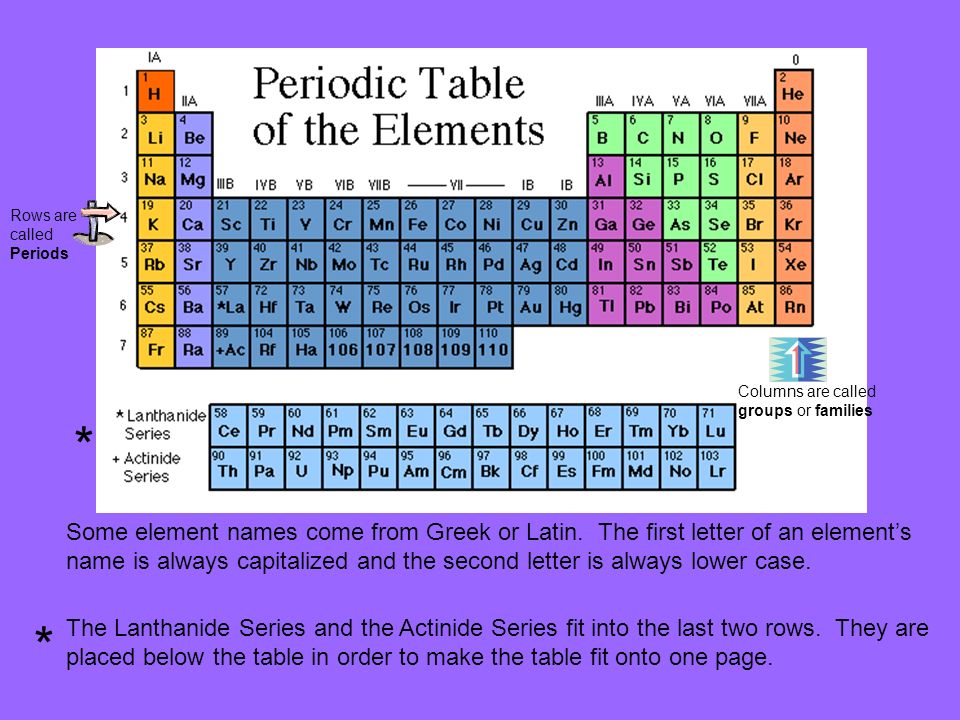 rows are called periods columns are called groups or families some element names come from greek 5 decoding the periodic table - Periodic Table Of Elements Names In Order rows are called periods columns are called groups or families some element names come from greek 5 decoding the periodic table - Periodic Table Of Elements Names In Order