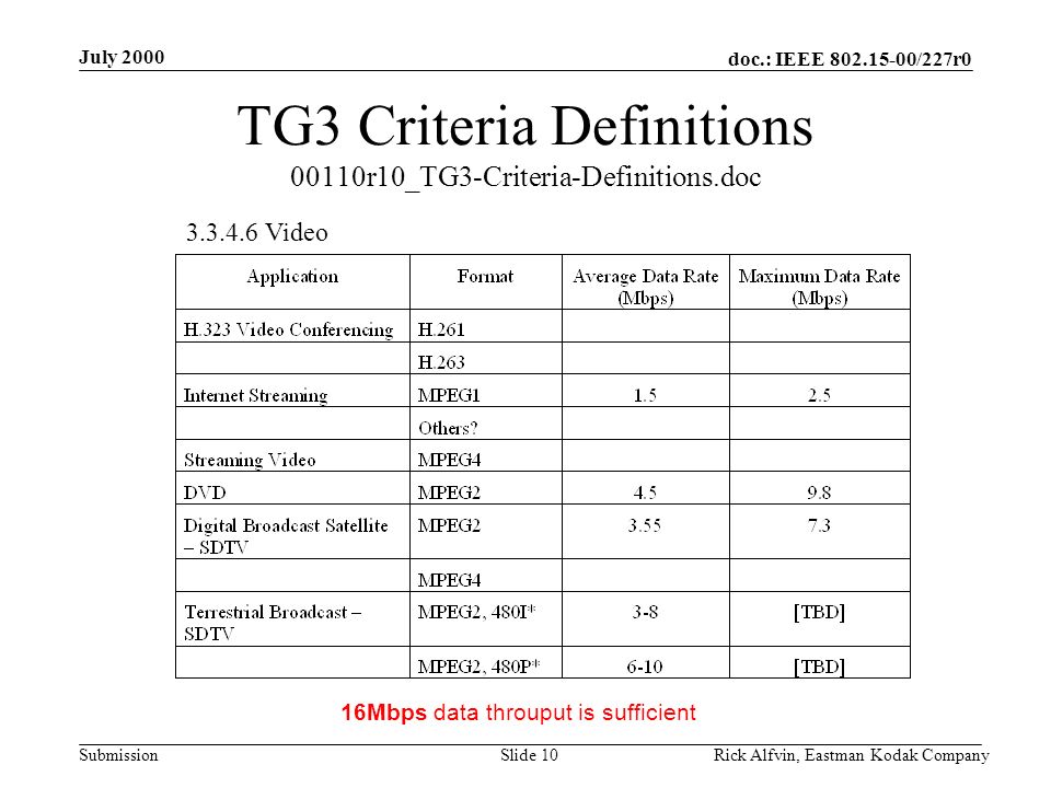 doc.: IEEE /227r0 Submission July 2000 Rick Alfvin, Eastman Kodak CompanySlide 10 TG3 Criteria Definitions 00110r10_TG3-Criteria-Definitions.doc Video 16Mbps data throuput is sufficient
