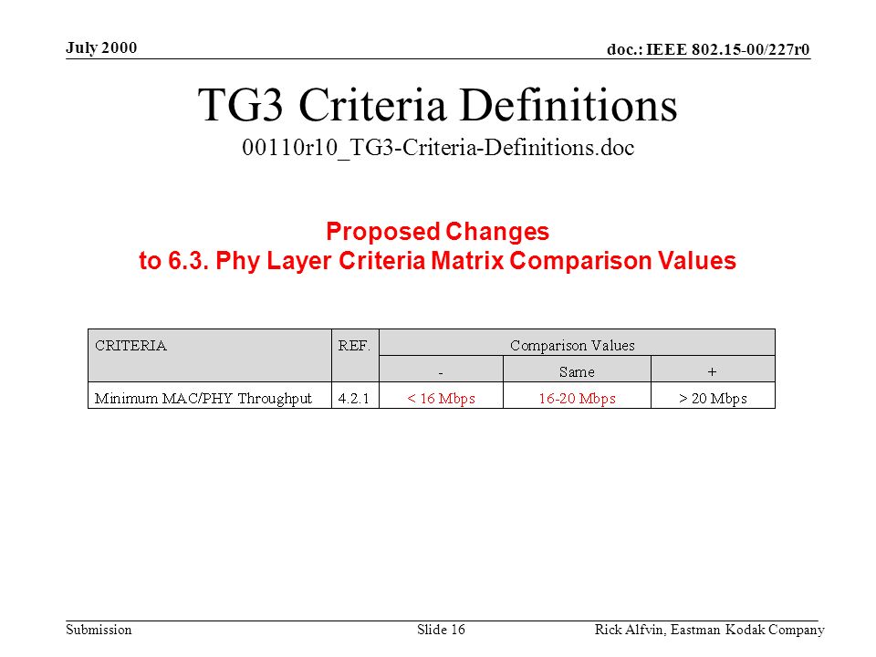 doc.: IEEE /227r0 Submission July 2000 Rick Alfvin, Eastman Kodak CompanySlide 16 TG3 Criteria Definitions 00110r10_TG3-Criteria-Definitions.doc Proposed Changes to 6.3.