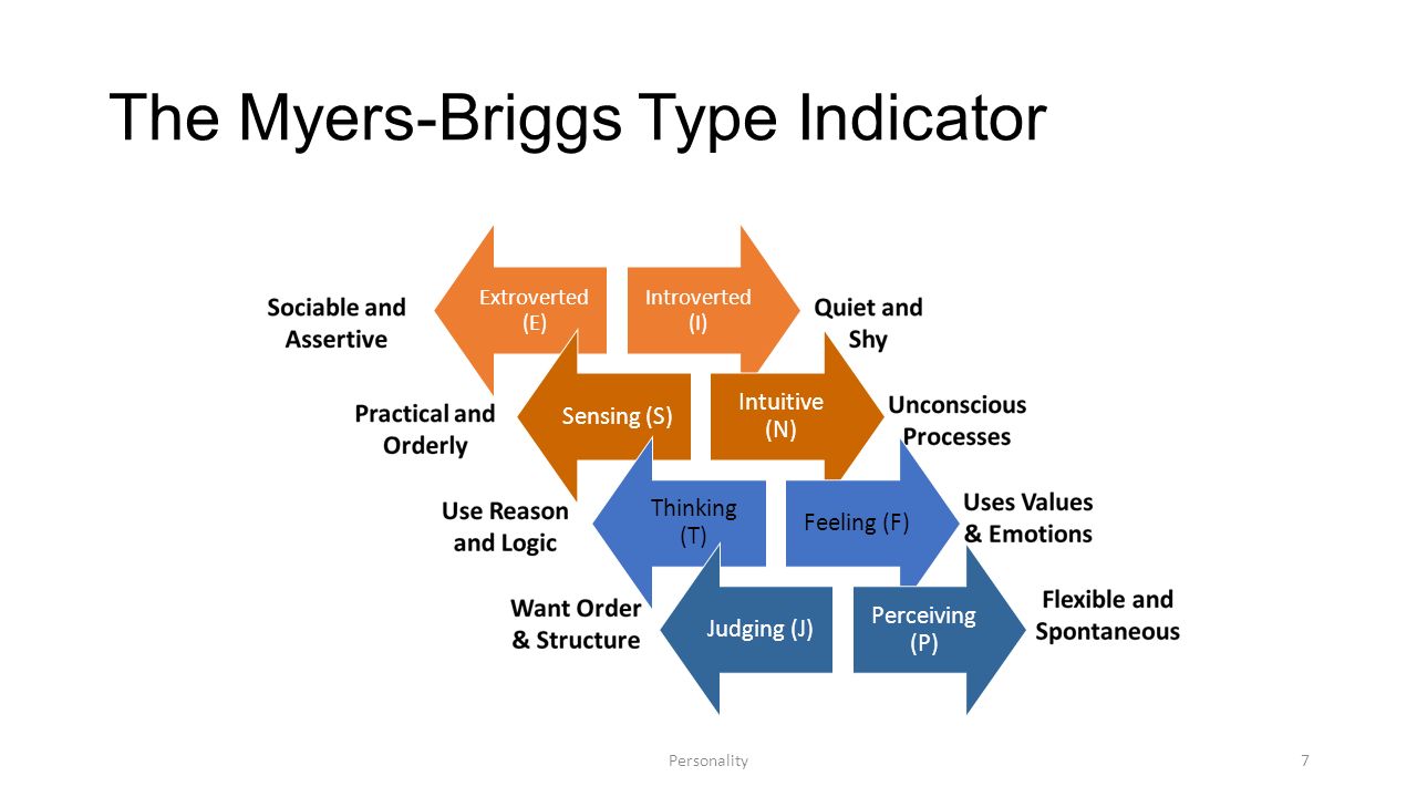 reflection upon the myersbriggs type indicator Organization’s results can be seen as a reflection of several influence upon the organisational the myers-briggs type indicator aims to put in. reflection upon the myersbriggs type indicator Organization’s results can be seen as a reflection of several influence upon the organisational the myers-briggs type indicator aims to put in.