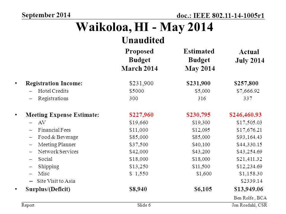 Report doc.: IEEE r1 Waikoloa, HI - May 2014 Unaudited September 2014 Slide 6 Registration Income: $231,900 $231,900 $257,800 –Hotel Credits$5000 $5,000 $7, –Registrations Meeting Expense Estimate: $227,960$230,795 $246, –AV$19,660 $19,300 $17, –Financial Fees$11,000 $12,095 $17, –Food & Beverage$85,000 $85,000 $93, –Meeting Planner$37,500 $40,100 $44, –Network Services$42,000 $43,200 $43, –Social$18,000 $18,000 $21, –Shipping $13,250 $11,500 $12, –Misc$ 1,550 $1,600 $1, Site Visit to Asia $ Surplus/(Deficit)$8,940 $6,105 $13, Proposed Budget March 2014 Ben Rolfe, BCA Estimated Budget May 2014 Actual July 2014 Jon Rosdahl, CSR