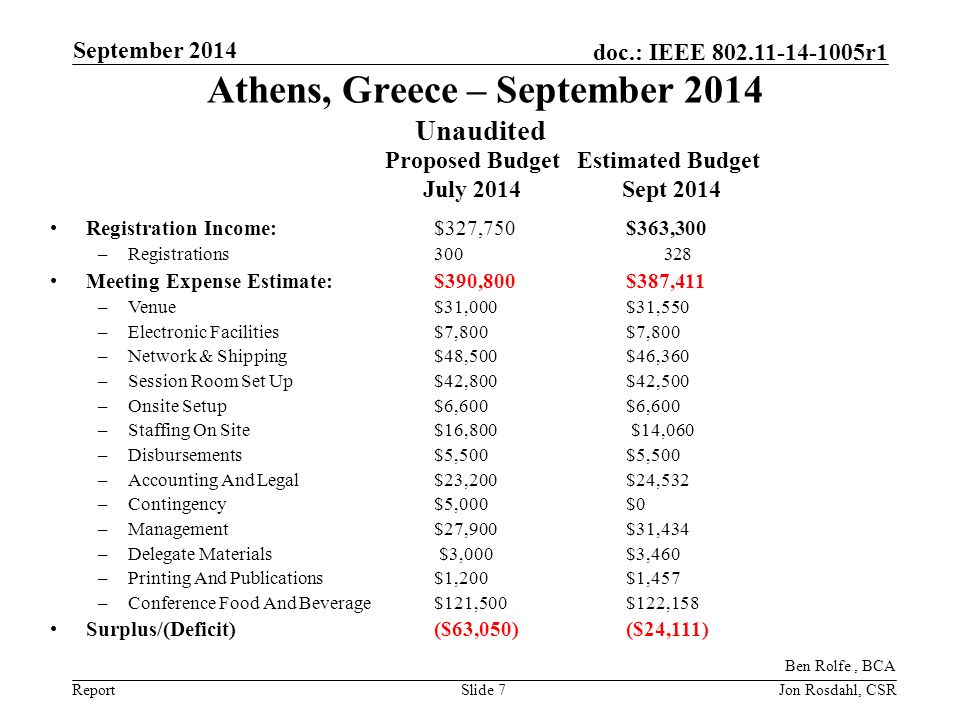 Report doc.: IEEE r1 Athens, Greece – September 2014 Unaudited September 2014 Slide 7 Registration Income: $327,750 $363,300 –Registrations Meeting Expense Estimate: $390,800$387,411 –Venue $31,000 $31,550 –Electronic Facilities $7,800$7,800 –Network & Shipping $48,500 $46,360 –Session Room Set Up $42,800$42,500 –Onsite Setup $6,600 $6,600 –Staffing On Site $16,800 $14,060 –Disbursements $5,500$5,500 –Accounting And Legal $23,200$24,532 –Contingency $5,000 $0 –Management $27,900$31,434 –Delegate Materials $3,000$3,460 –Printing And Publications $1,200$1,457 –Conference Food And Beverage $121,500$122,158 Surplus/(Deficit)($63,050) ($24,111) Proposed Budget July 2014 Ben Rolfe, BCA Estimated Budget Sept 2014 Jon Rosdahl, CSR