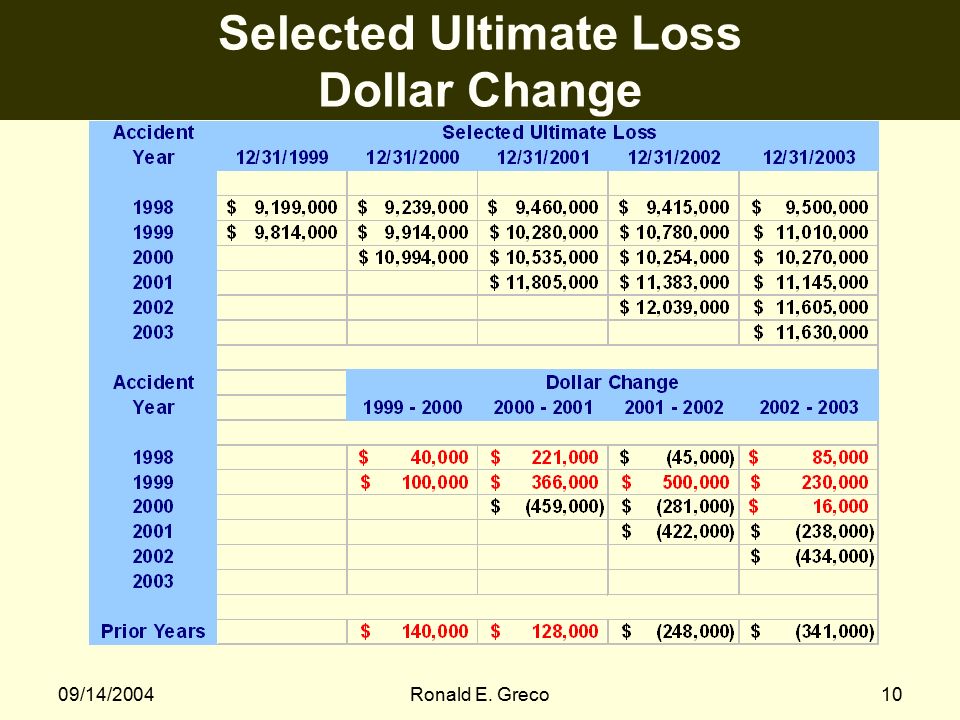 09/14/2004Ronald E. Greco10 Selected Ultimate Loss Dollar Change