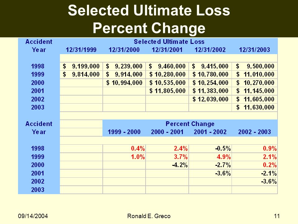 09/14/2004Ronald E. Greco11 Selected Ultimate Loss Percent Change