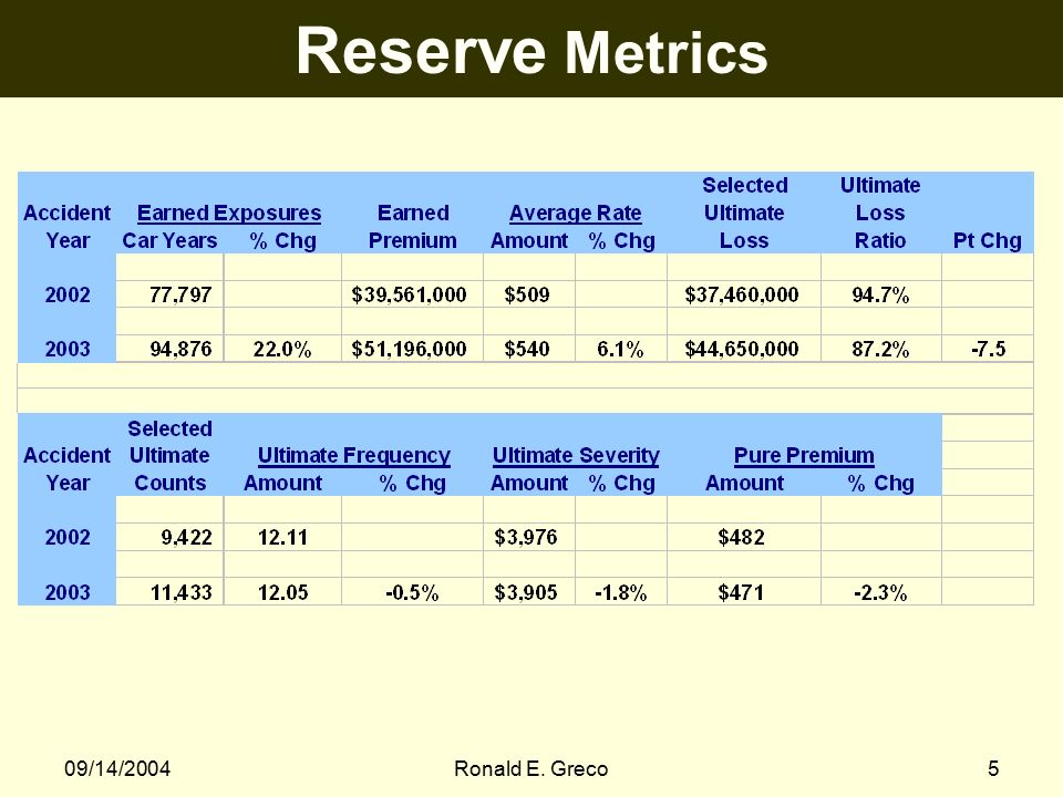 09/14/2004Ronald E. Greco5 Reserve Metrics