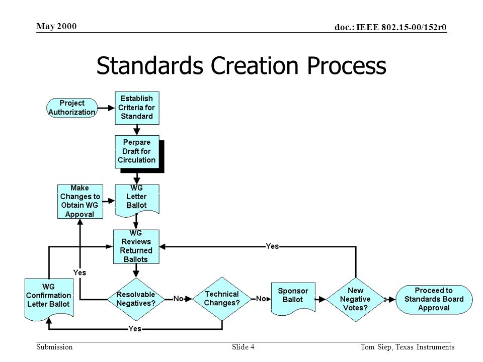 doc.: IEEE /152r0 Submission May 2000 Tom Siep, Texas InstrumentsSlide 4 Standards Creation Process