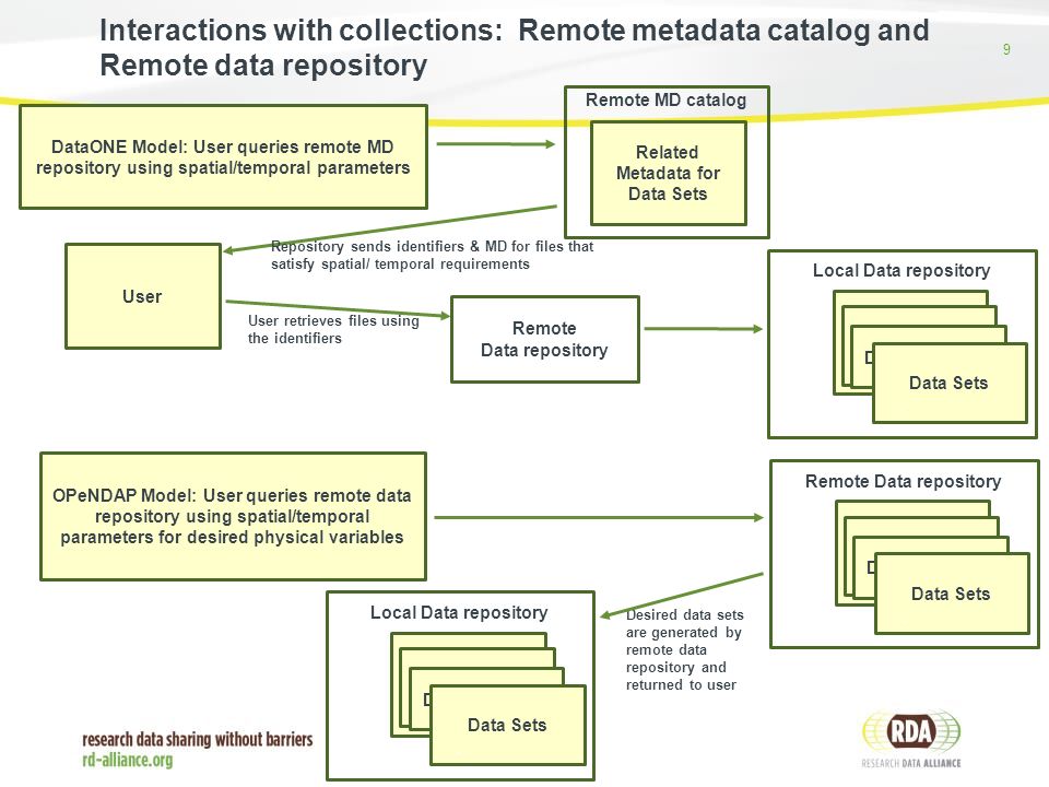 9 Interactions with collections: Remote metadata catalog and Remote data repository DataONE Model: User queries remote MD repository using spatial/temporal parameters Related Metadata for Data Sets Remote MD catalog Repository sends identifiers & MD for files that satisfy spatial/ temporal requirements User OPeNDAP Model: User queries remote data repository using spatial/temporal parameters for desired physical variables Data Collection Data Sets Remote Data repository ` Desired data sets are generated by remote data repository and returned to user Remote Data repository ` User retrieves files using the identifiers Data Collection Data Sets Local Data repository ` Data Collection Data Sets Local Data repository `