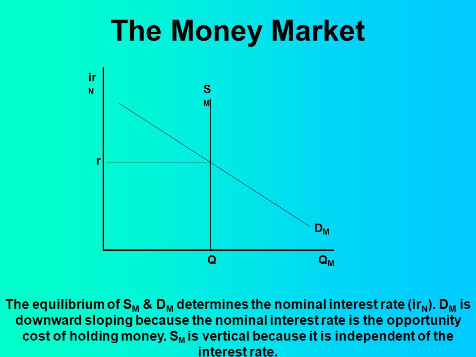 the money market the equilibrium of s m & d m determines