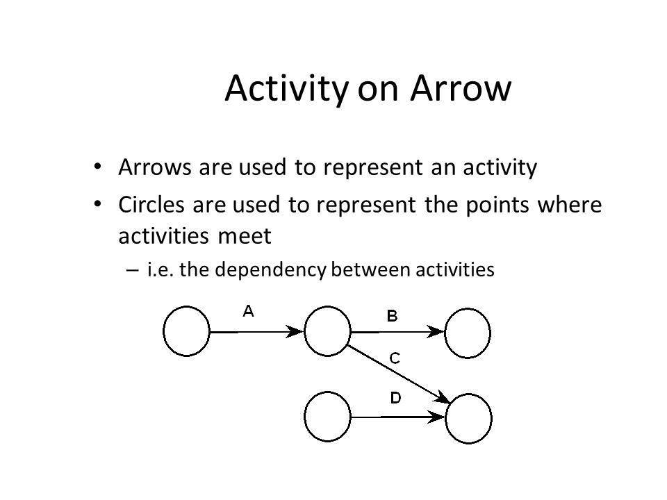 Activity on Arrow Arrows are used to represent an activity Circles are used to represent the points where activities meet – i.e.