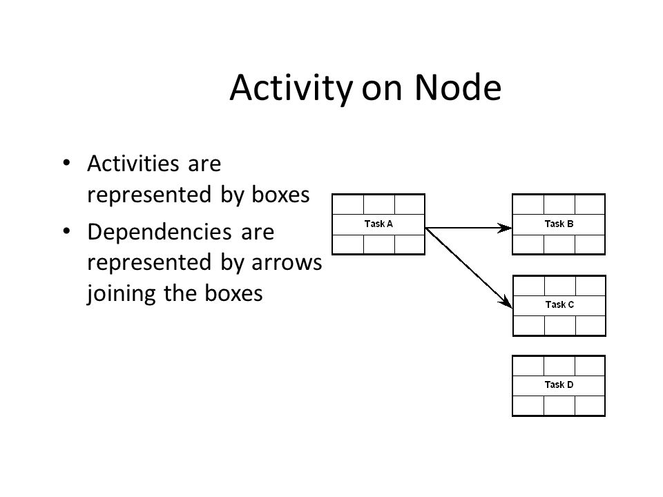 Activity on Node Activities are represented by boxes Dependencies are represented by arrows joining the boxes
