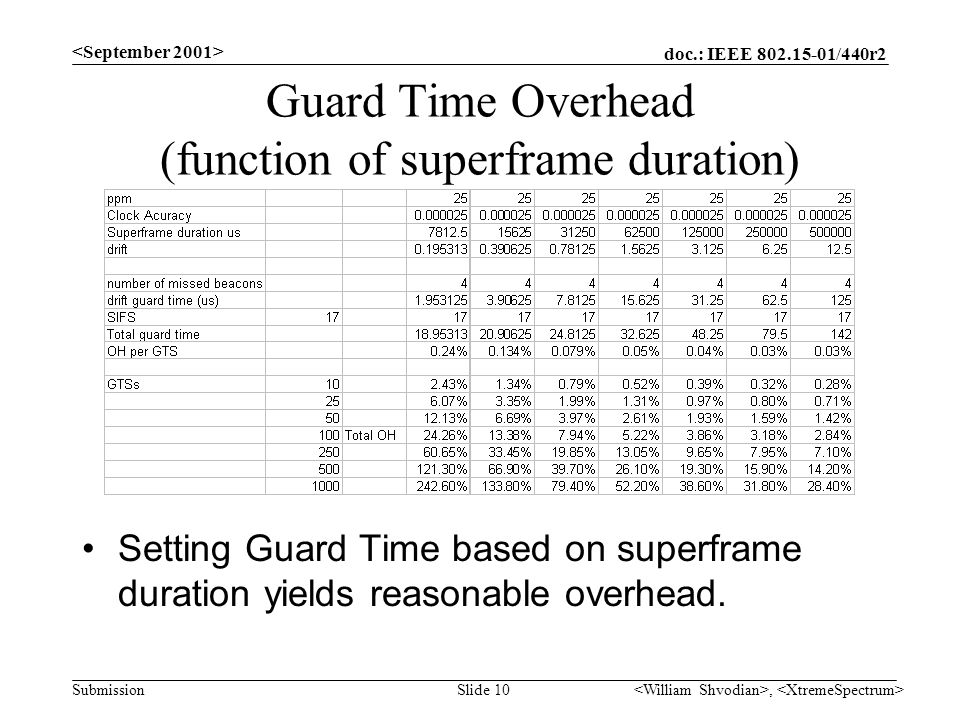 doc.: IEEE /440r2 Submission, Slide 10 Guard Time Overhead (function of superframe duration) Setting Guard Time based on superframe duration yields reasonable overhead.
