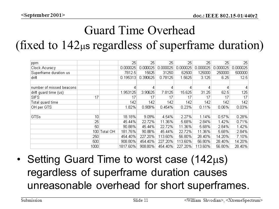 doc.: IEEE /440r2 Submission, Slide 11 Guard Time Overhead (fixed to 142  s regardless of superframe duration) Setting Guard Time to worst case (142  s) regardless of superframe duration causes unreasonable overhead for short superframes.