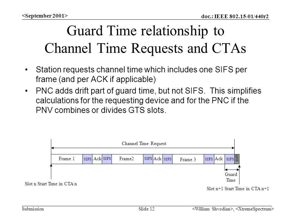 doc.: IEEE /440r2 Submission, Slide 12 Guard Time relationship to Channel Time Requests and CTAs Station requests channel time which includes one SIFS per frame (and per ACK if applicable) PNC adds drift part of guard time, but not SIFS.