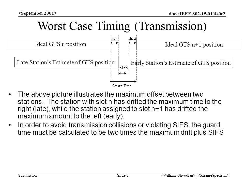 doc.: IEEE /440r2 Submission, Slide 5 Worst Case Timing (Transmission) The above picture illustrates the maximum offset between two stations.