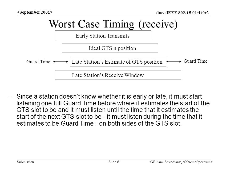 doc.: IEEE /440r2 Submission, Slide 6 Worst Case Timing (receive) –Since a station doesn’t know whether it is early or late, it must start listening one full Guard Time before where it estimates the start of the GTS slot to be and it must listen until the time that it estimates the start of the next GTS slot to be - it must listen during the time that it estimates to be Guard Time - on both sides of the GTS slot.
