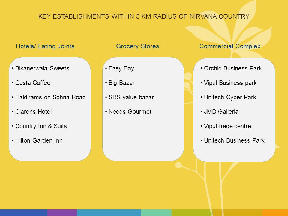 KEY ESTABLISHMENTS WITHIN 5 KM RADIUS OF NIRVANA COUNTRY Bikanerwala Sweets Costa Coffee Haldirams on Sohna Road Clarens Hotel Country Inn & Suits Hilton Garden Inn Easy Day Big Bazar SRS value bazar Needs Gourmet Orchid Business Park Vipul Business park Unitech Cyber Park JMD Galleria Vipul trade centre Unitech Business Park Hotels/ Eating JointsGrocery StoresCommercial Complex