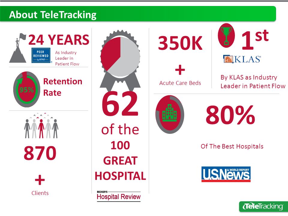 80% 1 st Retention Rate About TeleTracking 24 YEARS As Industry Leader in Patient Flow 95% 62 of the 100 GREAT HOSPITAL Of The Best Hospitals Clients 350K + Acute Care Beds By KLAS as Industry Leader in Patient Flow