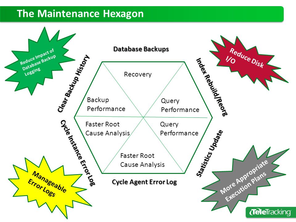 The Maintenance Hexagon Reduce Impact of Database Backup Logging Clear Backup History Recovery Database Backups Query Performance Faster Root Cause Analysis Index Rebuild/Reorg Statistics Update Cycle Agent Error Log Cycle Instance Error Log Manageable Error Logs More Appropriate Execution Plans Reduce Disk I/O Backup Performance