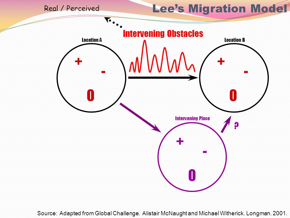 lee s model of migration