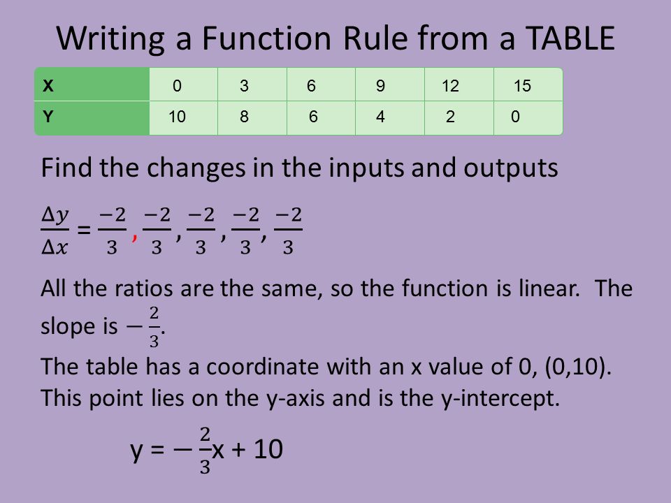 Writing function rules from tables