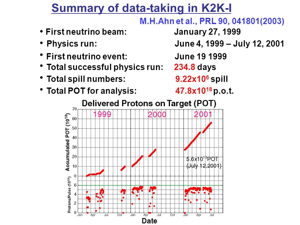 Summary of data-taking in K2K-I ● First neutrino beam: January 27, 1999 ● Physics run: June 4, 1999 – July 12, 2001 ● First neutrino event: June ● Total successful physics run: days ● Total POT for analysis: 47.8x10 18 p.o.t.