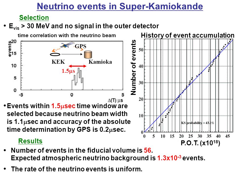 1.5  s GPS KamiokaKEK Neutrino events in Super-Kamiokande ● E vis > 30 MeV and no signal in the outer detector time correlation with the neutrino beam Number of events in the fiducial volume is 56.