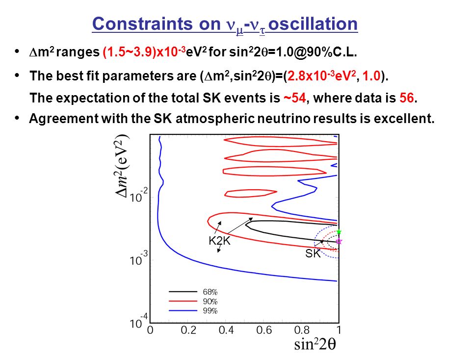 Constraints on   -   oscillation The best fit parameters are (  m 2,sin 2 2  )=(2.8x10 -3 eV 2, 1.0).