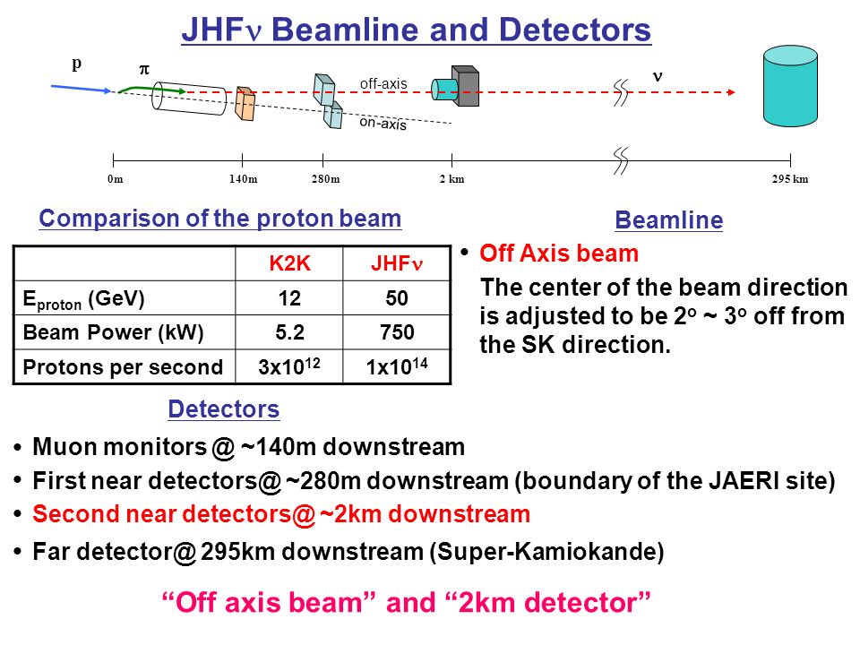 K2K JHF E proton (GeV)1250 Beam Power (kW) Protons per second3x x10 14 p  140m0m280m2 km295 km on-axis off-axis JHF Beamline and Detectors ● Muon ~140m downstream First near ~280m downstream (boundary of the JAERI site) Second near ~2km downstream Far 295km downstream (Super-Kamiokande) ● ● ● Detectors Beamline Off Axis beam ● The center of the beam direction is adjusted to be 2 o ~ 3 o off from the SK direction.