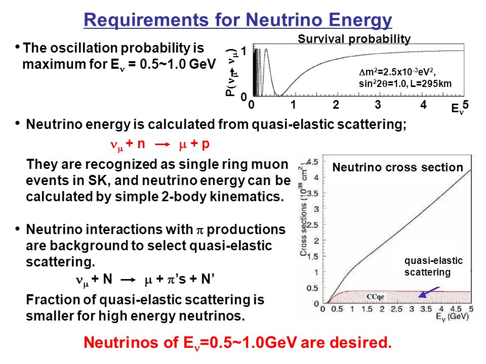Neutrino cross section quasi-elastic scattering Requirements for Neutrino Energy  + n  + p Neutrino energy is calculated from quasi-elastic scattering; ●  + N  +  ’s + N’ The oscillation probability is maximum for E = 0.5~1.0 GeV ● E P     )  m 2 =2.5x10 -3 eV 2, sin 2 2  =1.0, L=295km Survival probability Neutrino interactions with  productions are background to select quasi-elastic scattering.