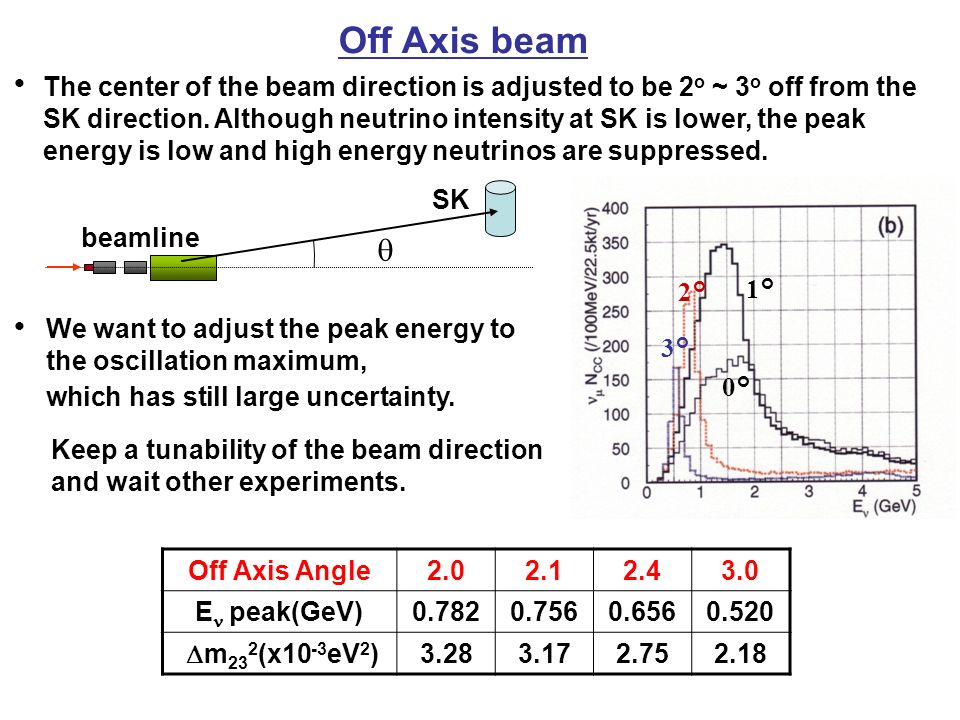 1° 0° 2° 3° Off Axis Angle E peak(GeV)  m 23 2 (x10 -3 eV 2 )  beamline SK ● ● Off Axis beam The center of the beam direction is adjusted to be 2 o ~ 3 o off from the SK direction.