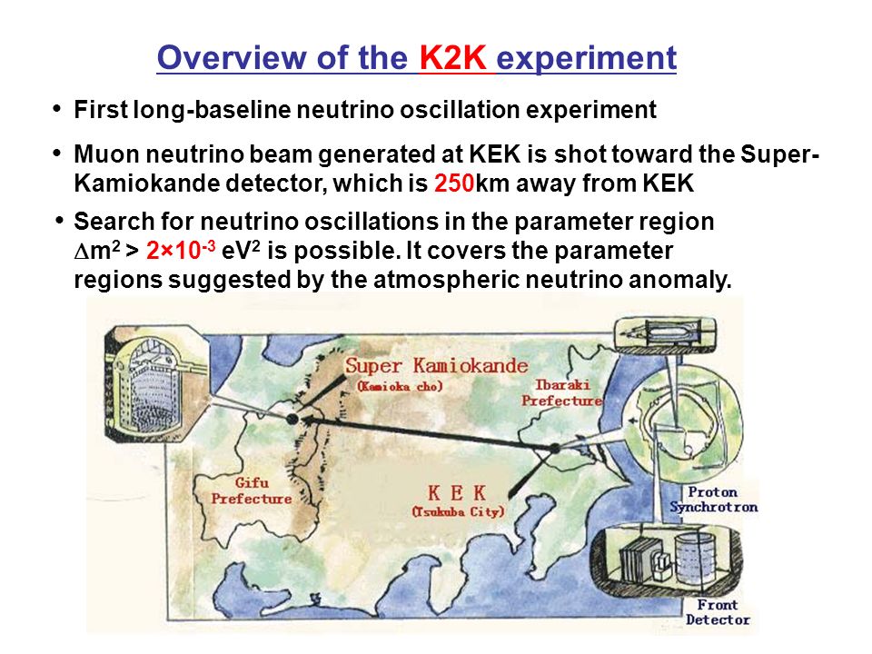 Overview of the K2K experiment ● ● ● First long-baseline neutrino oscillation experiment Muon neutrino beam generated at KEK is shot toward the Super- Kamiokande detector, which is 250km away from KEK Search for neutrino oscillations in the parameter region  m 2 > 2×10 -3 eV 2 is possible.