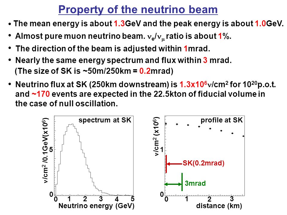 profile at SK mrad /cm 2 (x10 6 ) distance (km) SK(0.2mrad) spectrum at SK Neutrino energy (GeV) /cm 2 /0.1GeV(x10 6 ) 0 5 Property of the neutrino beam ● The mean energy is about 1.3GeV and the peak energy is about 1.0GeV.