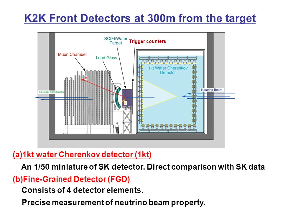K2K Front Detectors at 300m from the target (a)1kt water Cherenkov detector (1kt) An 1/50 miniature of SK detector.