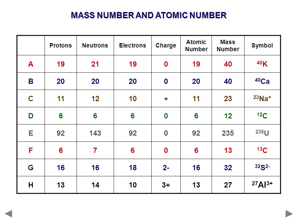 1 2 Atomic Structure Describe Protons Neutrons And Electrons 14 Mass Number And Atomic Protonsneutronselectronscharge Symbol A1921190 40 K B20 0 Ca C111210 1123 23 Na