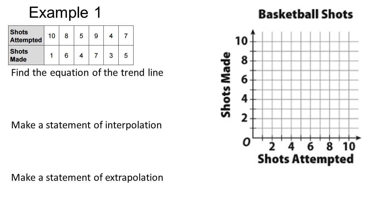 Writing Equations With Slope And A Point Unit 4 Lesson Ppt Download 42 Example 1 Find The Equation Of Trend Line Make A Statement Interpolation Extrapolation