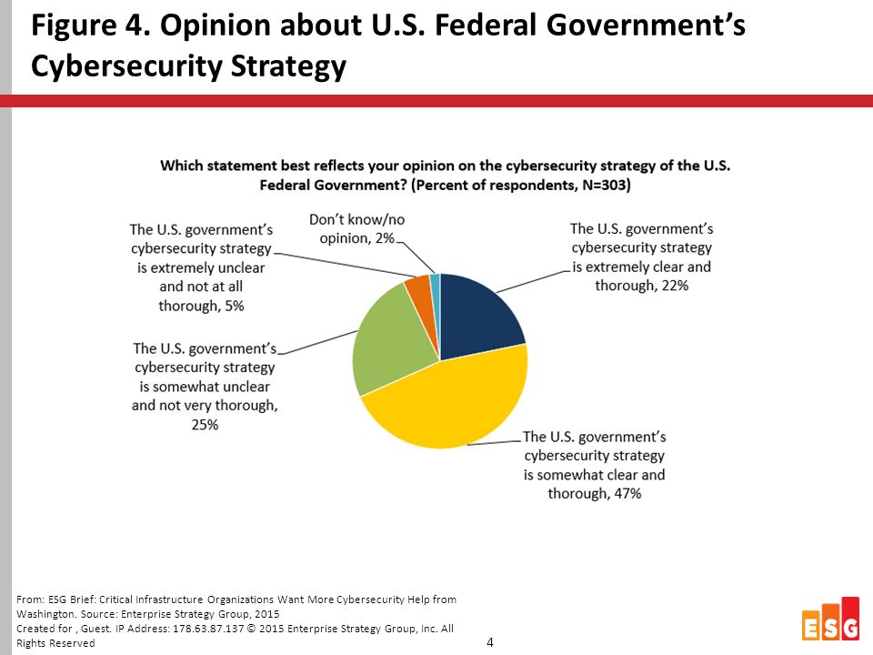 Figure 4. Opinion about U.S.